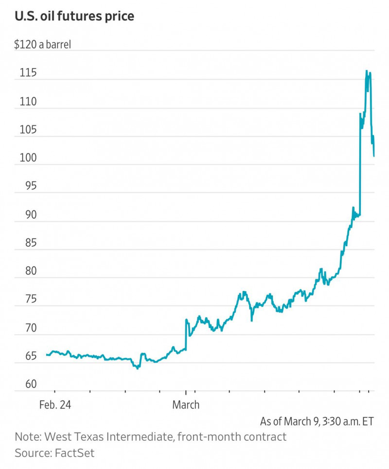 Найбільше в історії зростання за один день: ціни на нафту перевищили позначку 110 доларів за барель