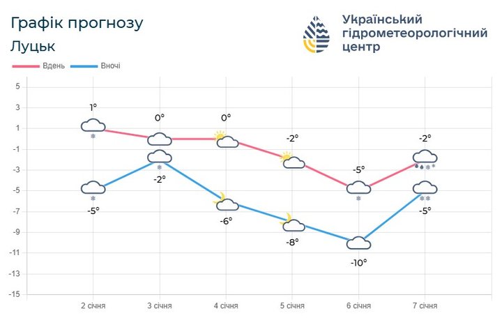 Сніг і ожеледиця на Волині: якою буде погода 3–5 січня