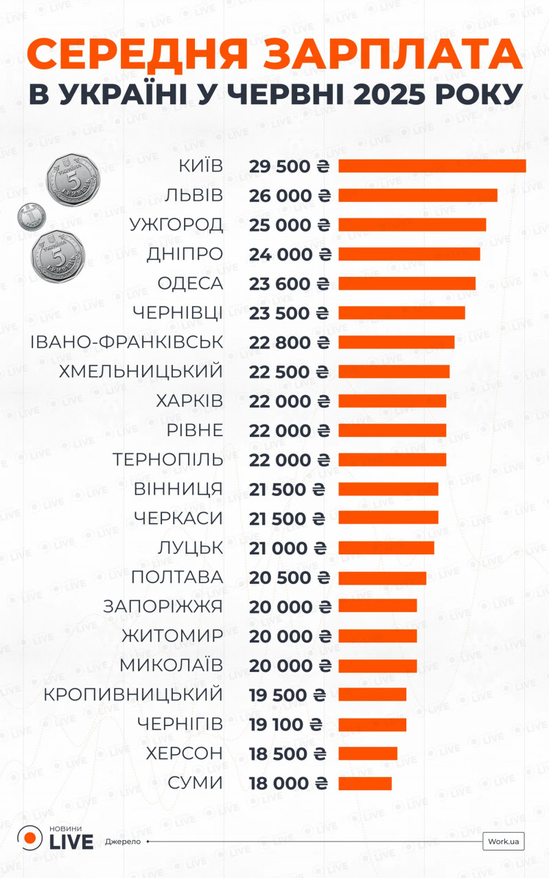 Зарплати на Волині зросли: скільки в середньому отримують у Луцьку у 2025 році