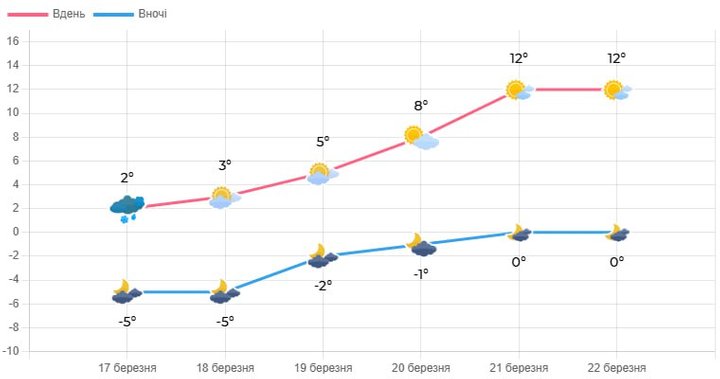 Коли на Волині потеплішає до +15°