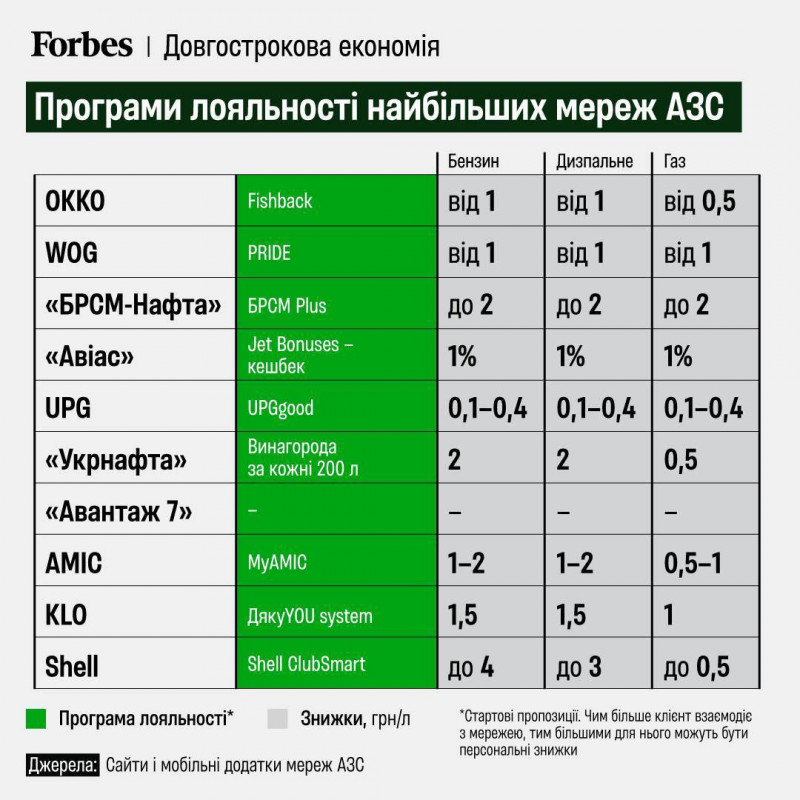 Акції та програми лояльності на АЗС: як українці можуть заощадити до 8 грн за літр пального