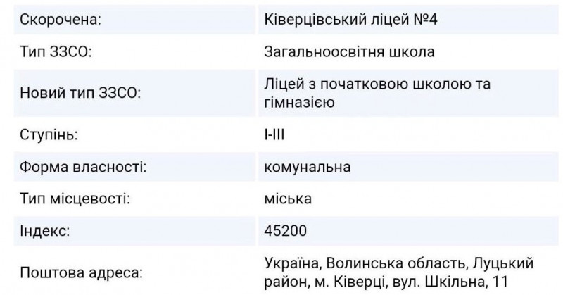 На Волині у міському ліцеї за майже 6 мільйонів гривень планують осучаснити їдальню