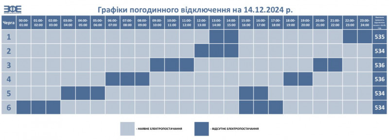 Графік вимкнення електроенергії на Волині 14 грудня: коли не буде світла в суботу