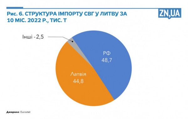 Європейський газ із російським присмаком: імпорт роспалива в Україну досі не заборонений