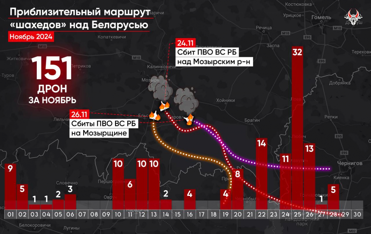 Стало відомо, скільки дронів РФ залетіло у Білорусь у листопаді