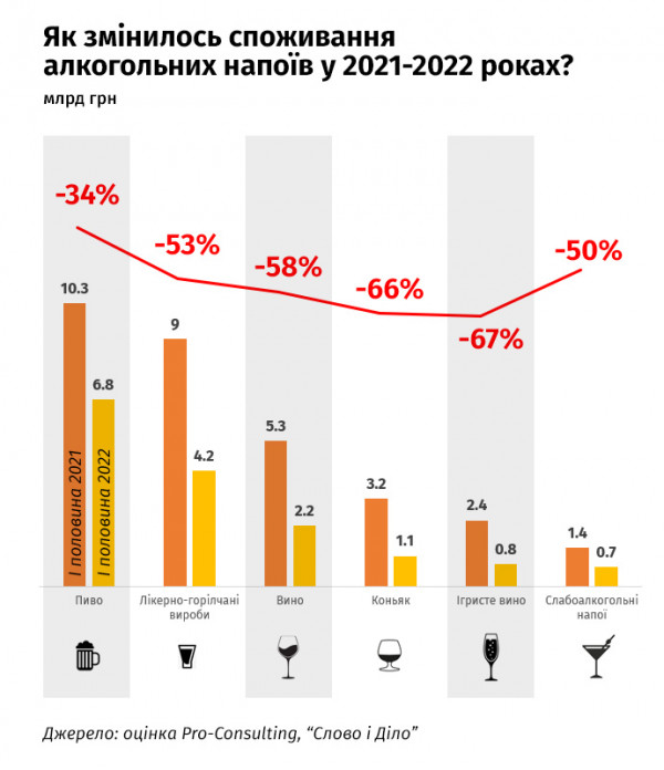 Чи стали українці менше пити через війну