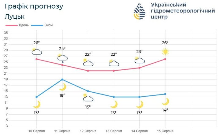 На Волині тиждень розпочнеться з дощів, а завершиться спекою до +30°