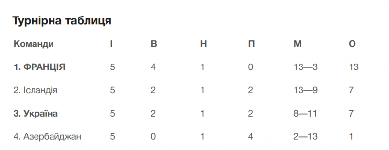 Збірна України розгромно програла Франції — без жодного удару в площину