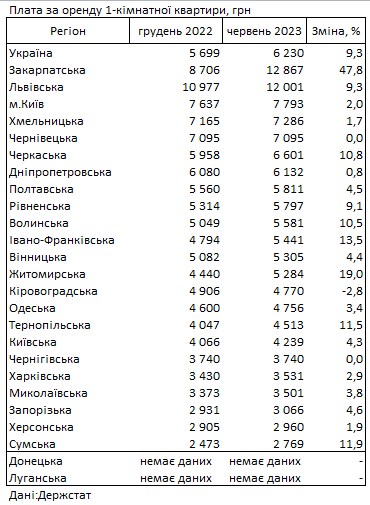 Волинь - серед областей, де найменші пенсії