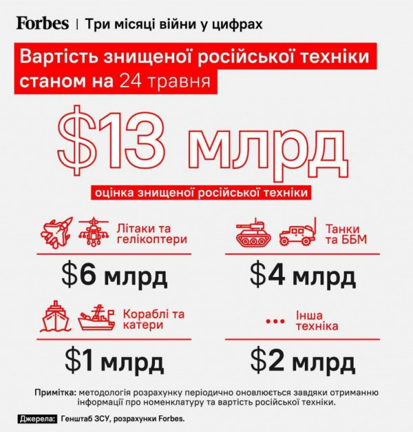 Війна у цифрах Forbes: 90 днів протистояння