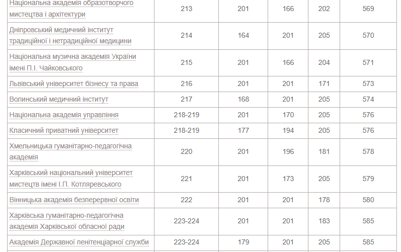 Рейтинг вишів України 2023 року: які місця посіли волинські заклади освіти