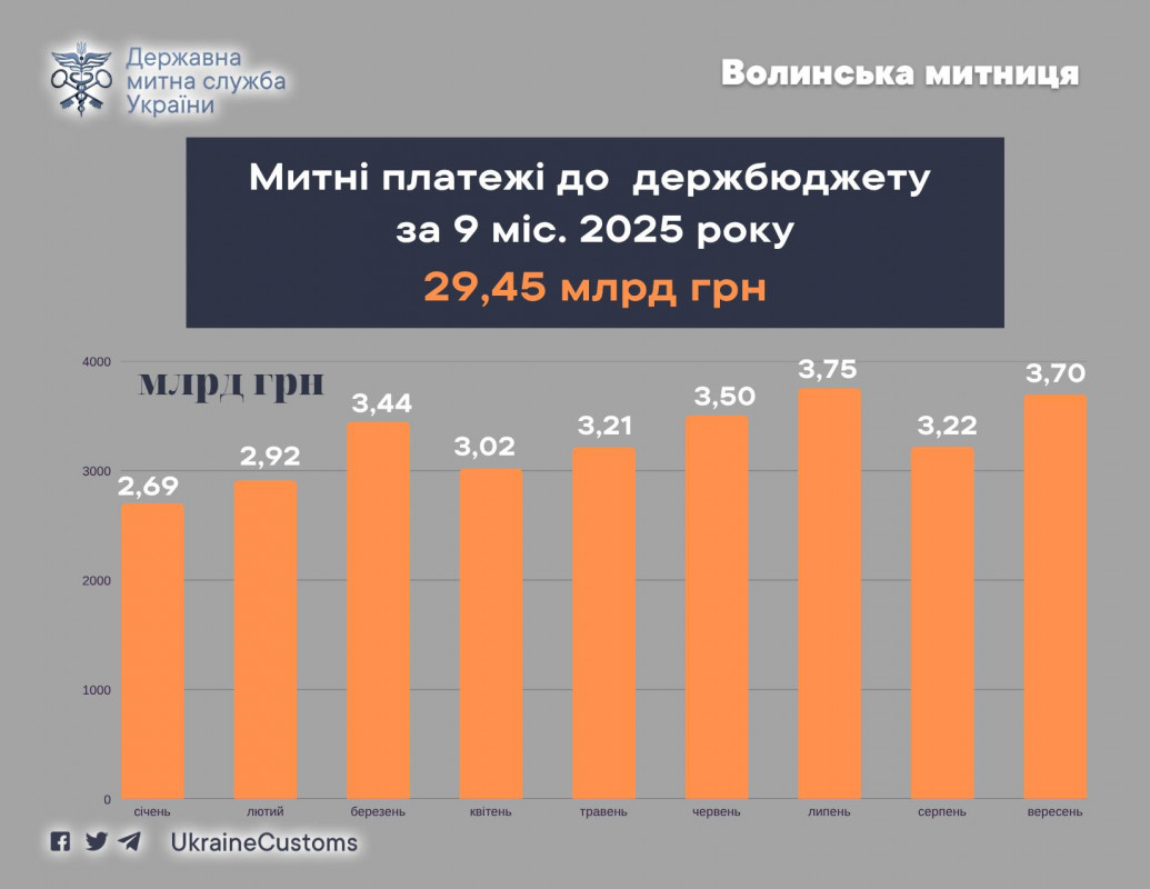 Волинська митниця поповнила державний бюджет на понад 29 мільярдів гривень