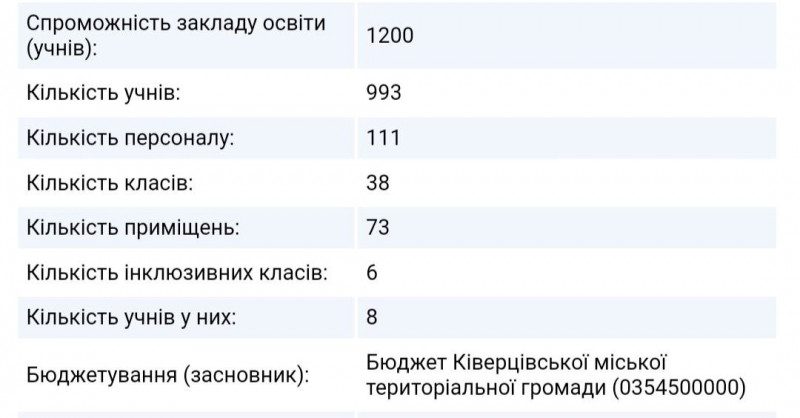 На Волині у міському ліцеї за майже 6 мільйонів гривень планують осучаснити їдальню