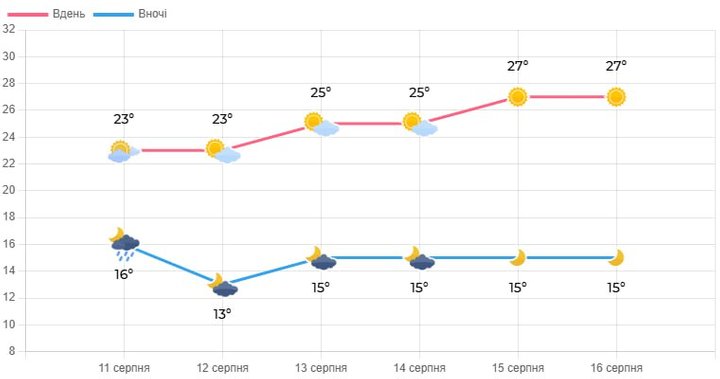 На Волині - сонячно й до +31°: синоптики розповіли, коли прийде справжнє літнє тепло