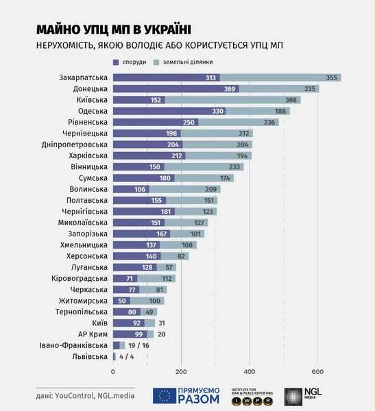 У власності Московського патріархату на Волині досі перебуває понад 300 об'єктів