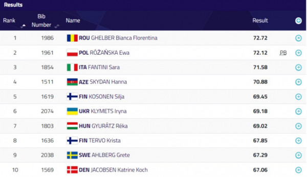 Волинянка Ірина Климець посіла шосте місце на чемпіонаті Європи
