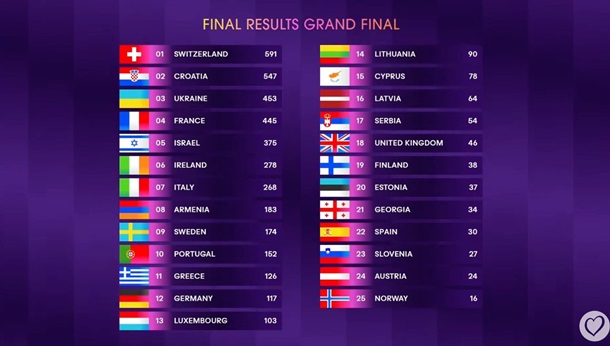 Швейцарія стала переможцем Євробачення-2024, Україна - третя
