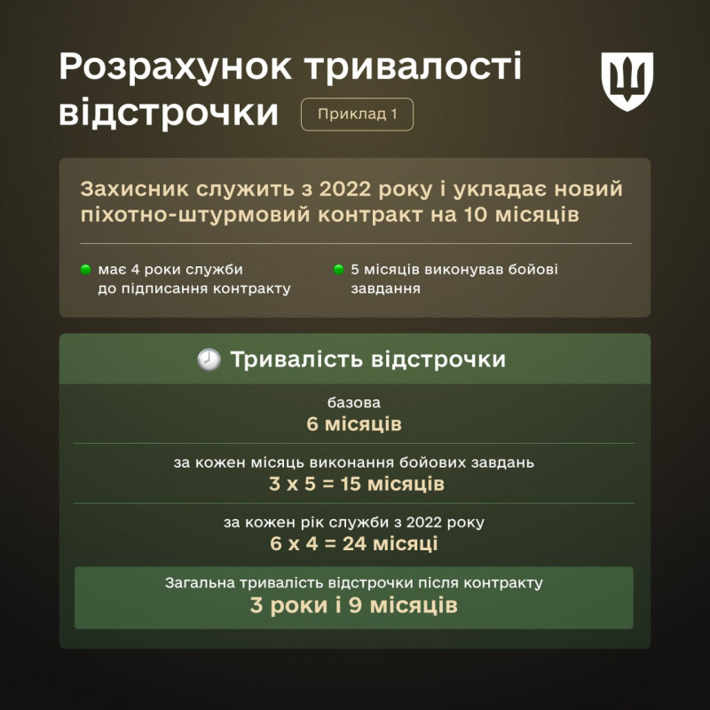 До 4 років відстрочки після контракту: у Міноборони пояснили, хто зможе її отримати