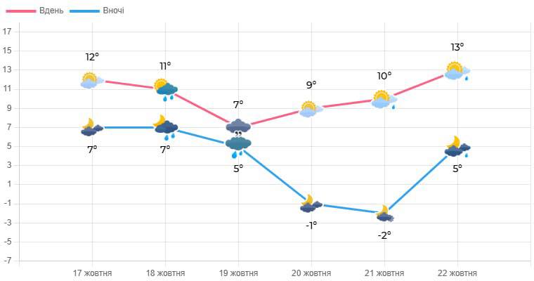 Волинь вкриється першим снігом: прогноз погоди на 19–20 жовтня