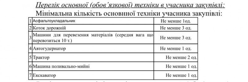 На Волині відремонтують дорогу у Ковельському районі