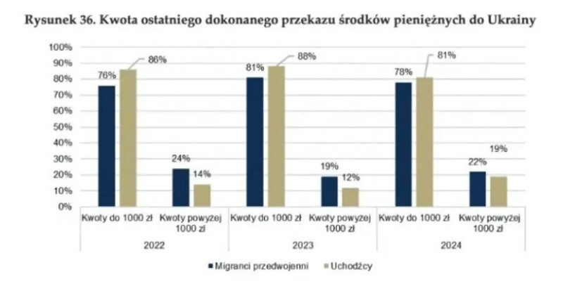 Скільки грошей українці переказують з Польщі: статистика