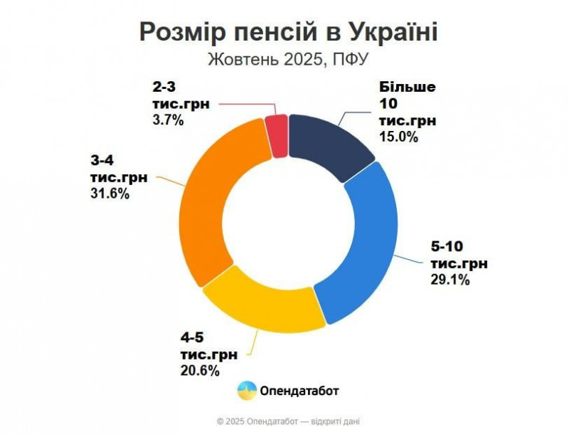 Як українські пенсіонери виживають лише на 3000 гривень - виплати як в Албанії