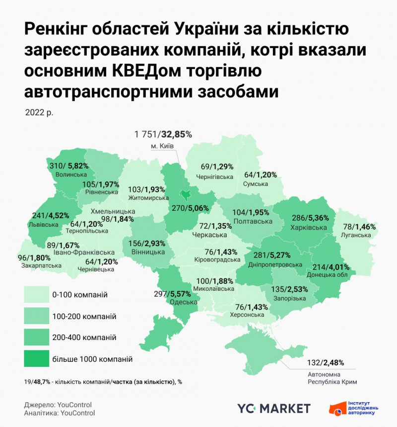 Торік на Волині зареєстрували майже 40 тисяч вживаних авто. Більше тільки на Львівщині 