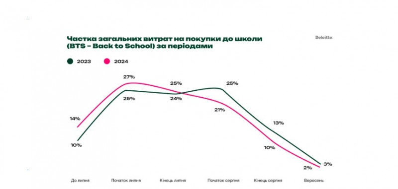 Зошити, планшети і наплічники: скільки коштує зібрати школяра?
