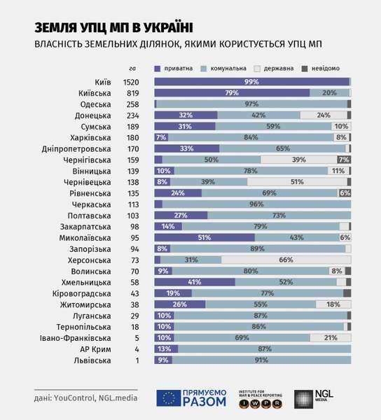 У власності Московського патріархату на Волині досі перебуває понад 300 об'єктів