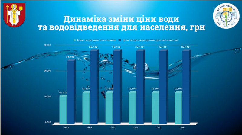 Новий тариф на воду в Луцьку: як оновлені ціни допоможуть зберегти бюджет громади для ЗСУ