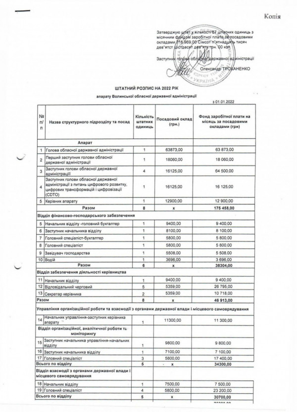 Від 5 до 68 тисяч: які заробітні плати у працівників Волинської обласної адміністрації