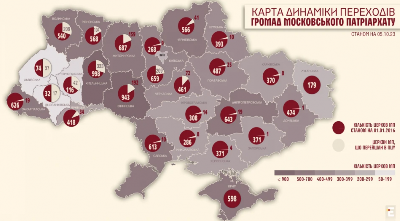 Волинь - одна з областей-лідерів за кількістю переходів з УПЦ МП до ПЦУ