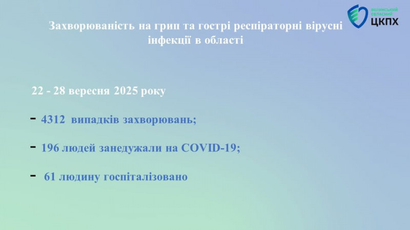 Грип та COVID-19 на Волині: найчастіше хворіють діти