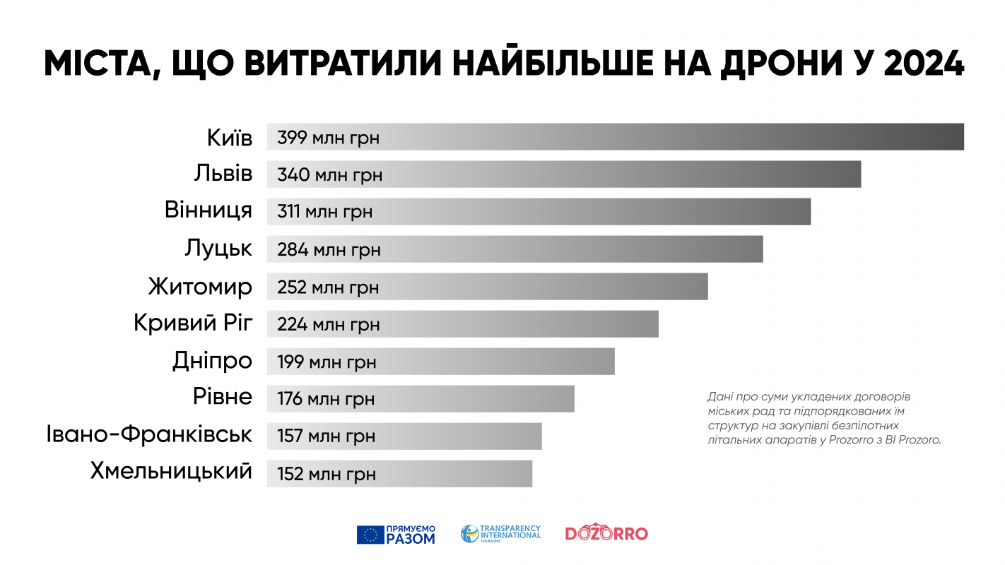 Луцьк – у лідерах в Україні за закупівлею дронів: місто витратило 283 млн грн