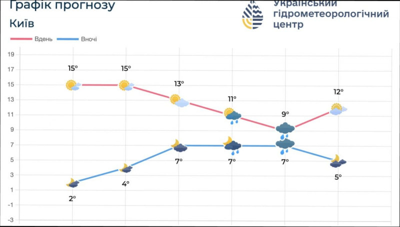 Новий сюрприз від погоди: коли чекати потепління та «бабине літо»