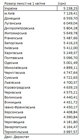 Стало відомо, жителі яких областей України отримують найнижчі пенсії: яке місце посідає Волинь