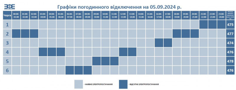 Світла буде більше: на Волині 5 вересня зменшили обсяг відключень