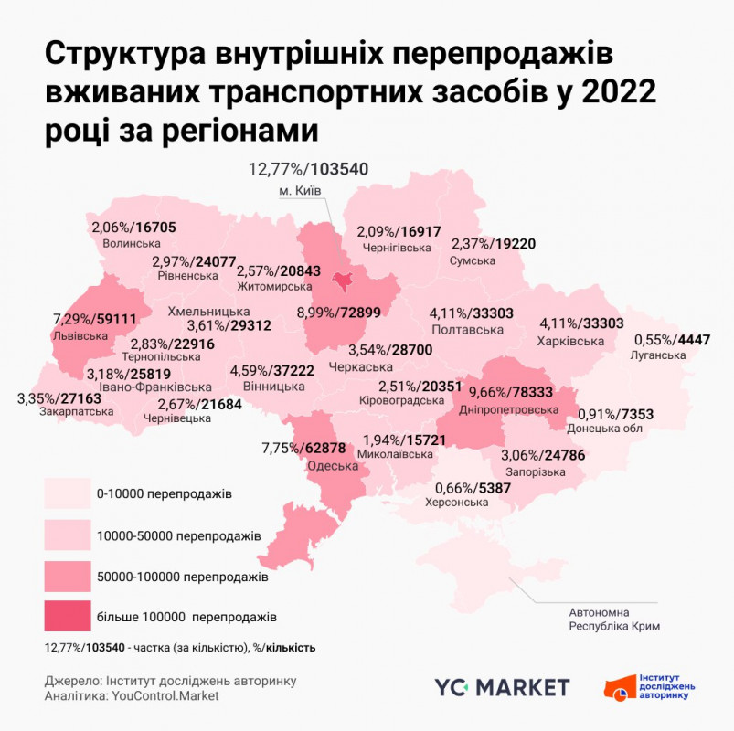 Торік на Волині зареєстрували майже 40 тисяч вживаних авто. Більше тільки на Львівщині 