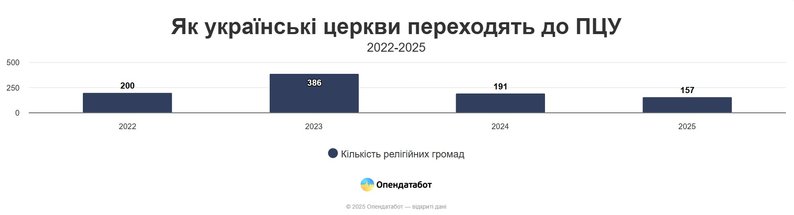 Скільки храмів московського патріархату налічується на Волині
