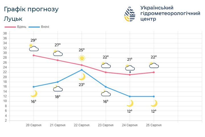 Якою буде погода на Волині 22-24 серпня: прогноз