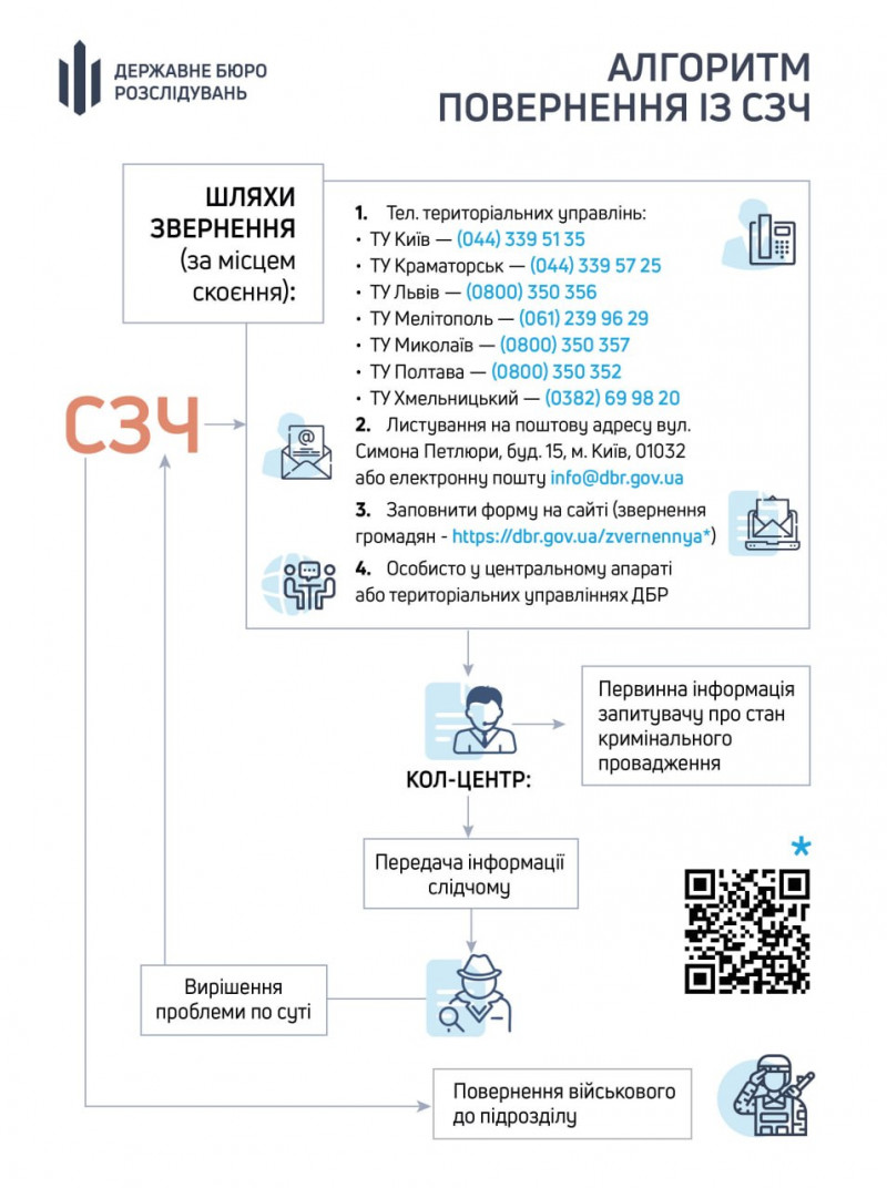 У ДБР розробили механізм повернення військових із СЗЧ: за місяць надійшло понад 1,7 тисячі звернень