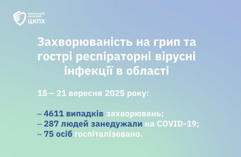 На Волині стали удвічі менше хворіти на COVID-19, проте росте рівень грипу та ГРВІ