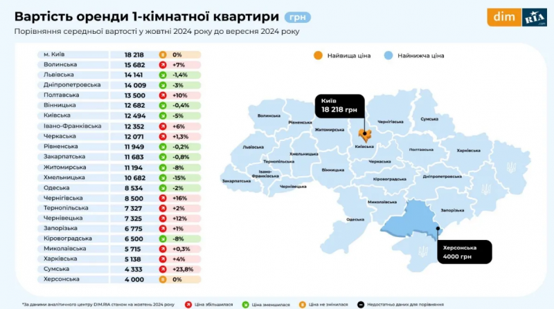 Волинь – на другому місці в Україні за вартістю оренди однокімнатних квартир