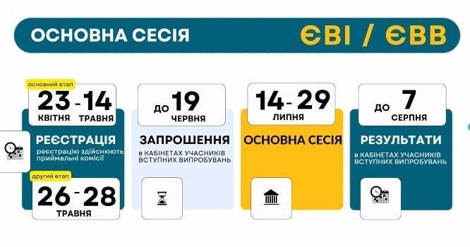 Як волинянам вступити до магістратури: усе, що варто знати про ЄВІ у 2026 році