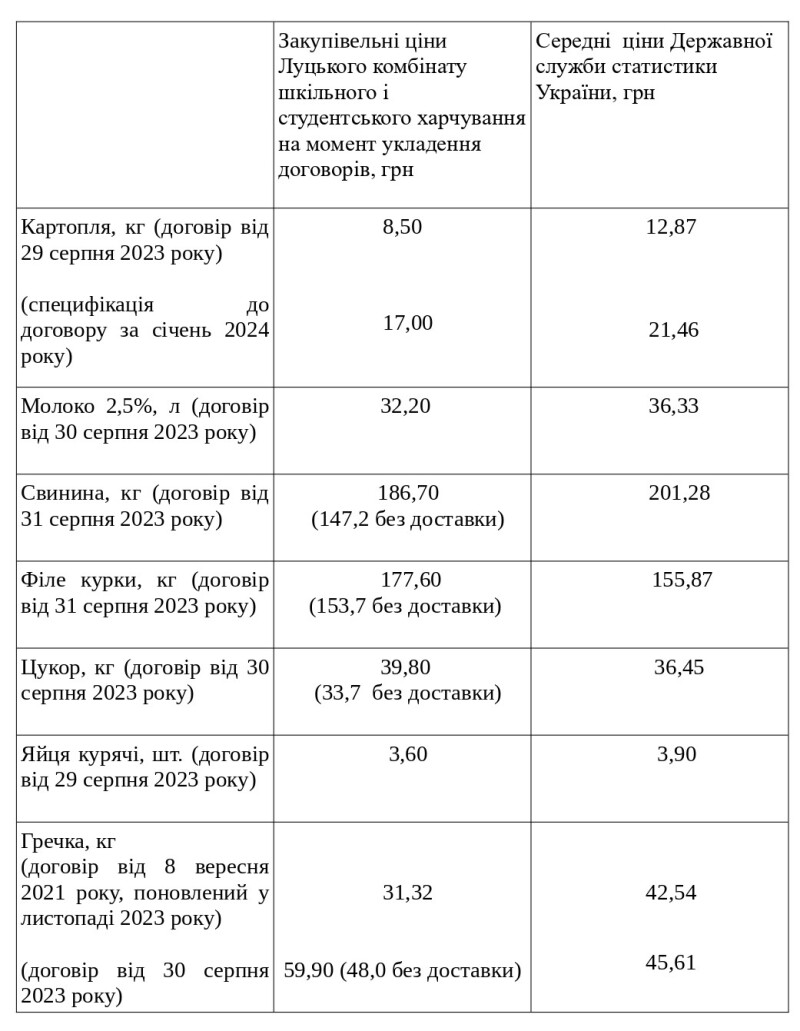 У Луцькій міській раді розповіли, за якими цінами купували продукти в школи громади