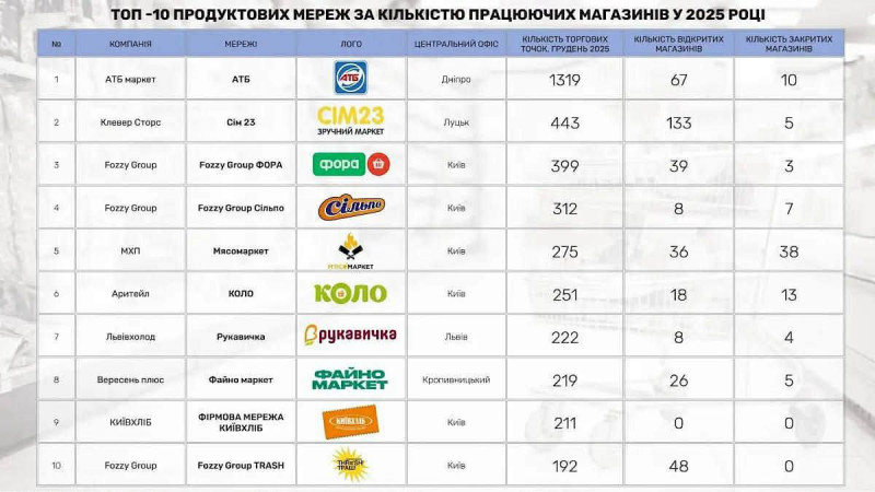 Луцька продуктова мережа стала другою за кількістю магазинів в Україні
