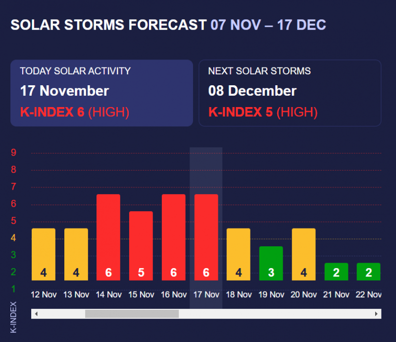 Магнітні бурі в Україні: який прогноз сонячної активності на 18 листопада