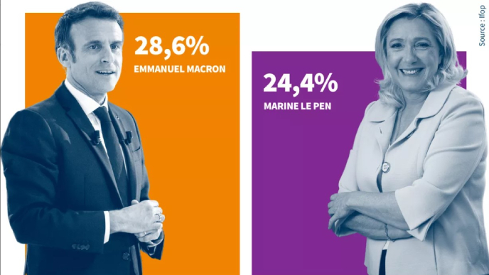 Макрон виграє перший тур президентських виборів у Франції, - екзит-пол