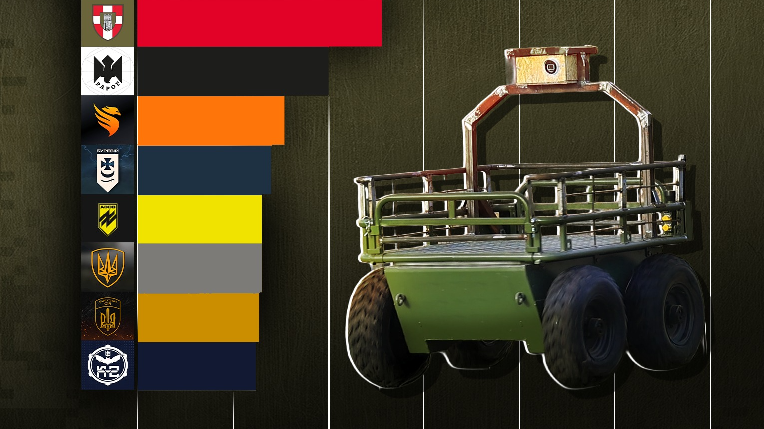 Підрозділ наземних роботизованих комплексів 100 бригади увійшов до трійки найефективніших у Силах оборони